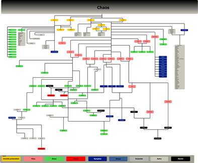 Généalogie des dieux grecs - Mythologie grecque